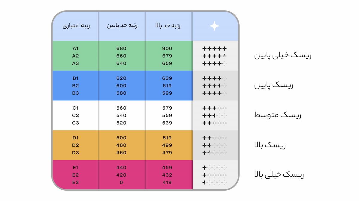 جدول اعتبار سنجی بانکی